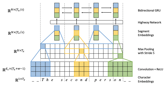 Fully char-level model